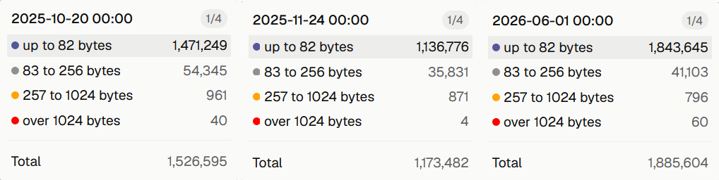 Figure 4. Breakdown of OP_RETURN transactions by size - post Core v30 snapshot (Nov 24, Oct 20, 2025)